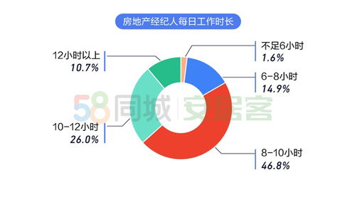 2020年百萬房地產經紀人生存報告 上海經紀人最拼，行業洗牌加速