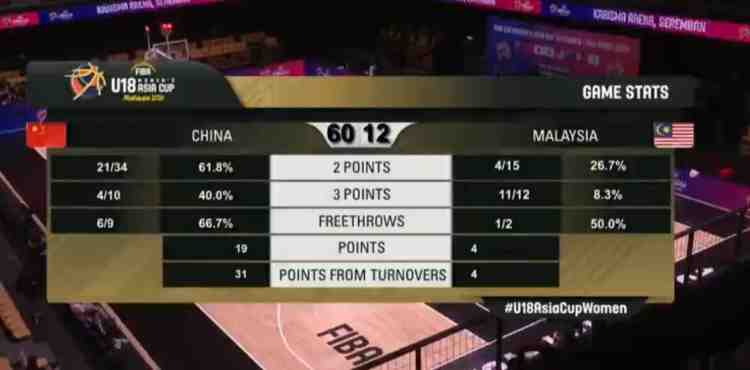5倍得分！U18女籃亞洲杯-中國女籃半場60-12領(lǐng)先馬來西亞女籃