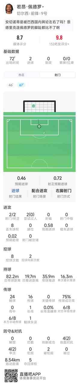 若昂·佩德羅數(shù)據(jù)：梅開二度，2射2正，8對抗4成功，評分8.7分