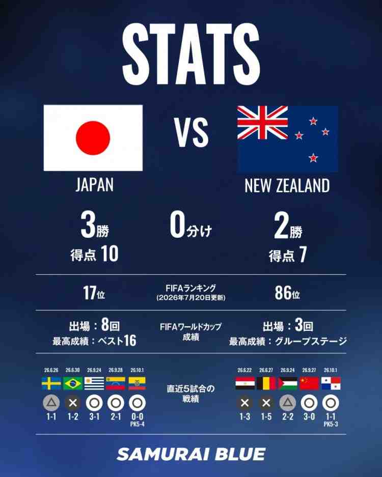 日足協對比日本vs新西蘭數據：世界第17vs第86 5次交手日本3勝2負